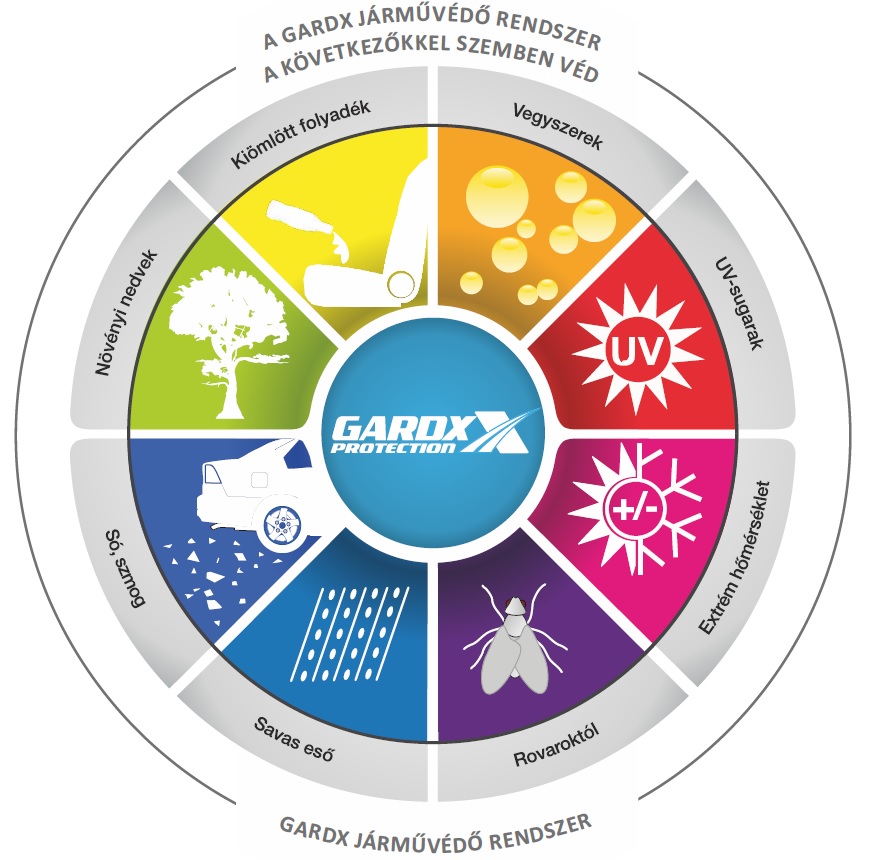 fényezést védő réteg